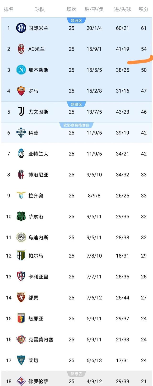 意甲赛程吃紧，AC米兰关键时刻调整名单，引发热议，赛季目标并未改变的简单介绍